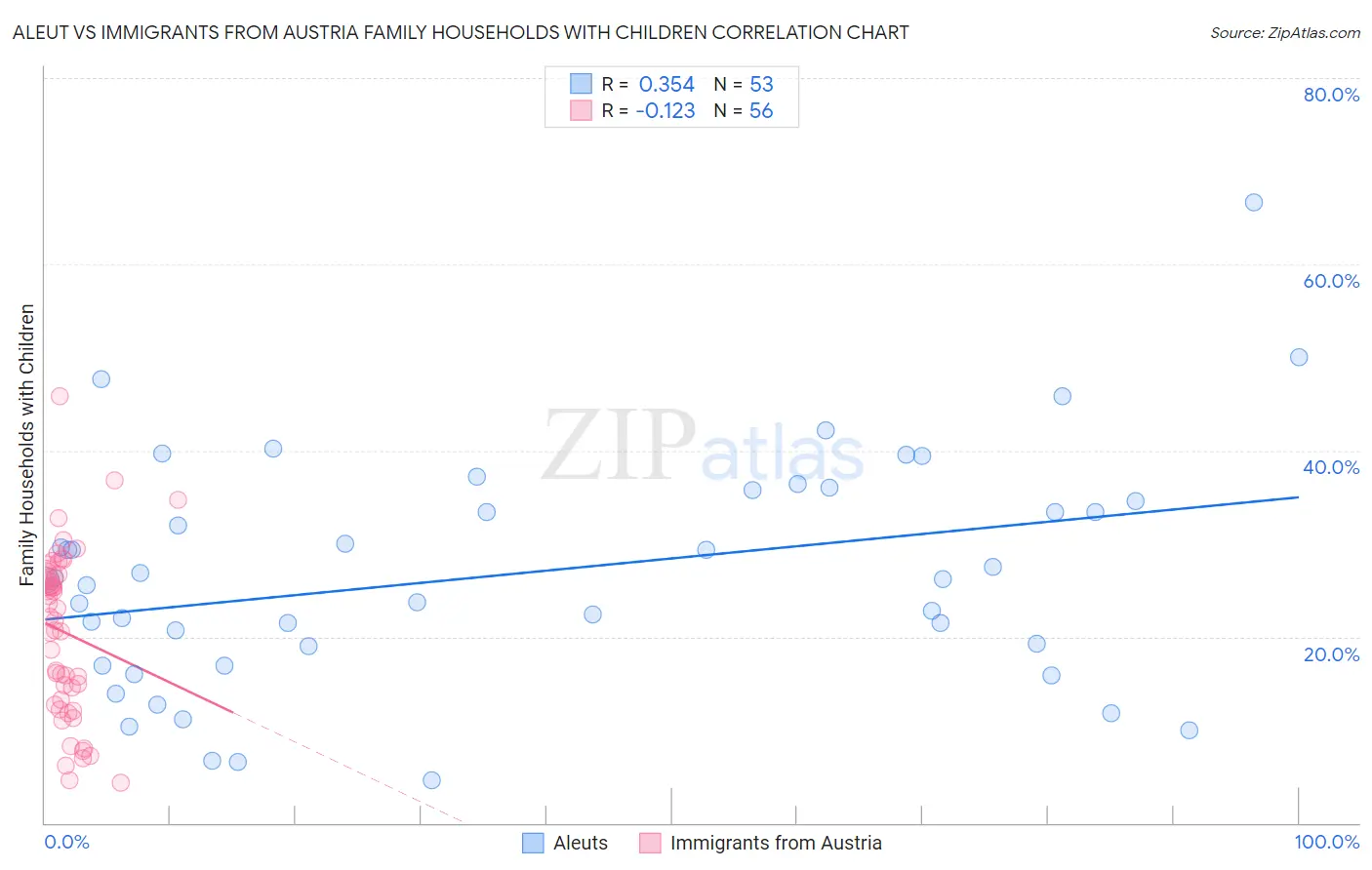 Aleut vs Immigrants from Austria Family Households with Children