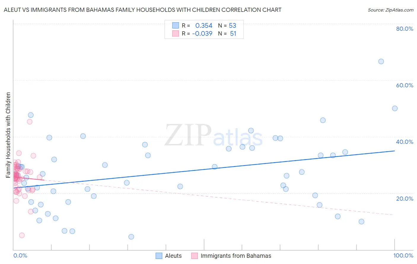 Aleut vs Immigrants from Bahamas Family Households with Children