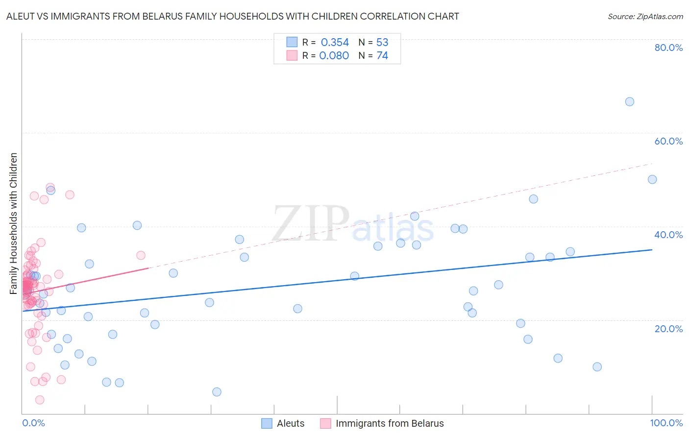 Aleut vs Immigrants from Belarus Family Households with Children