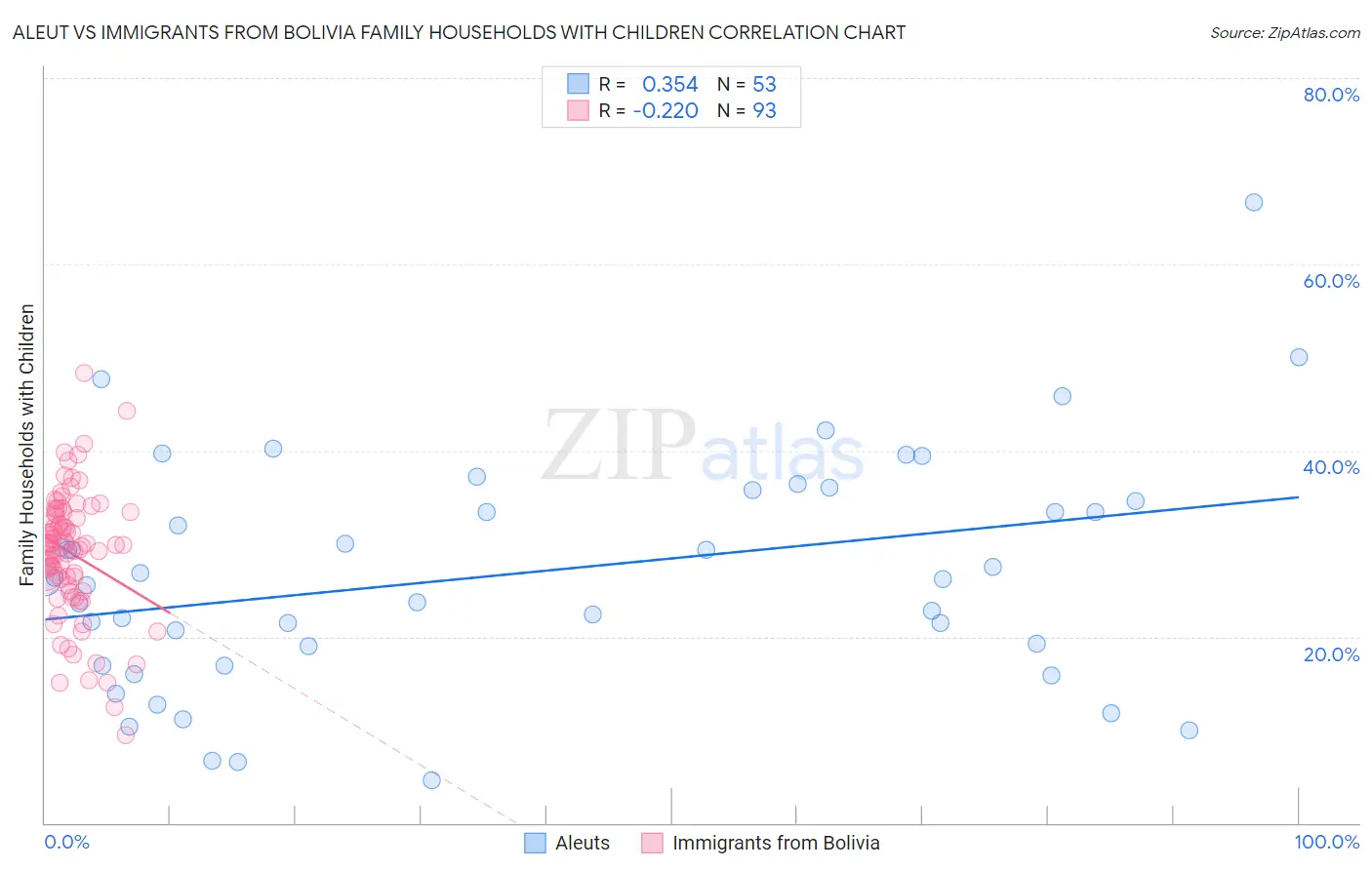 Aleut vs Immigrants from Bolivia Family Households with Children