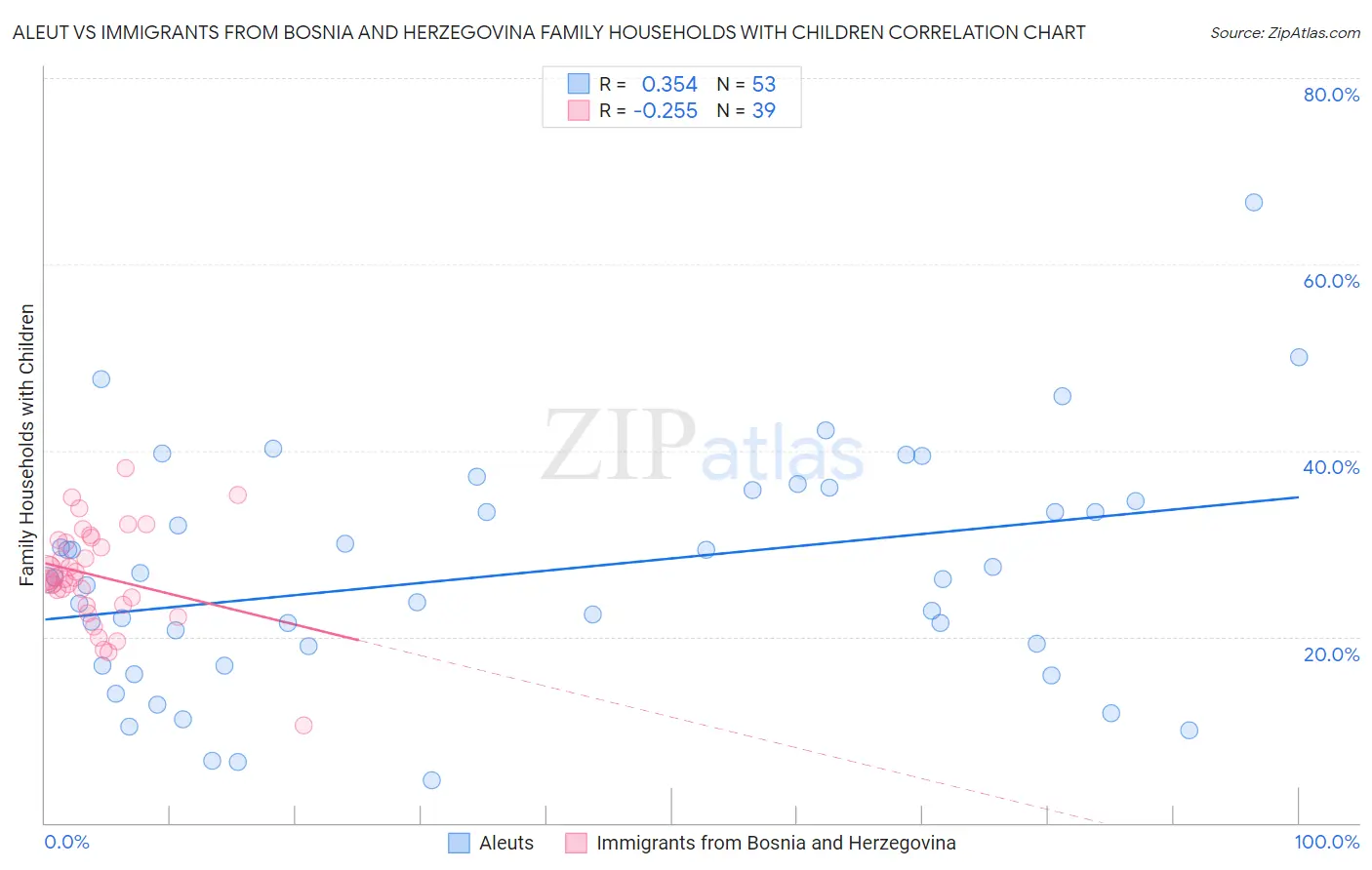 Aleut vs Immigrants from Bosnia and Herzegovina Family Households with Children