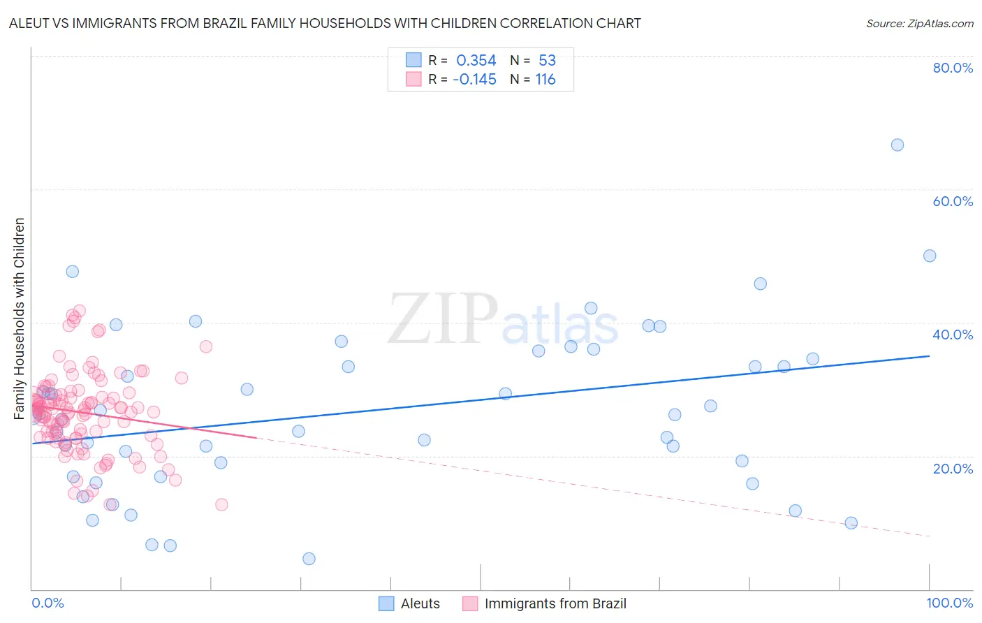 Aleut vs Immigrants from Brazil Family Households with Children