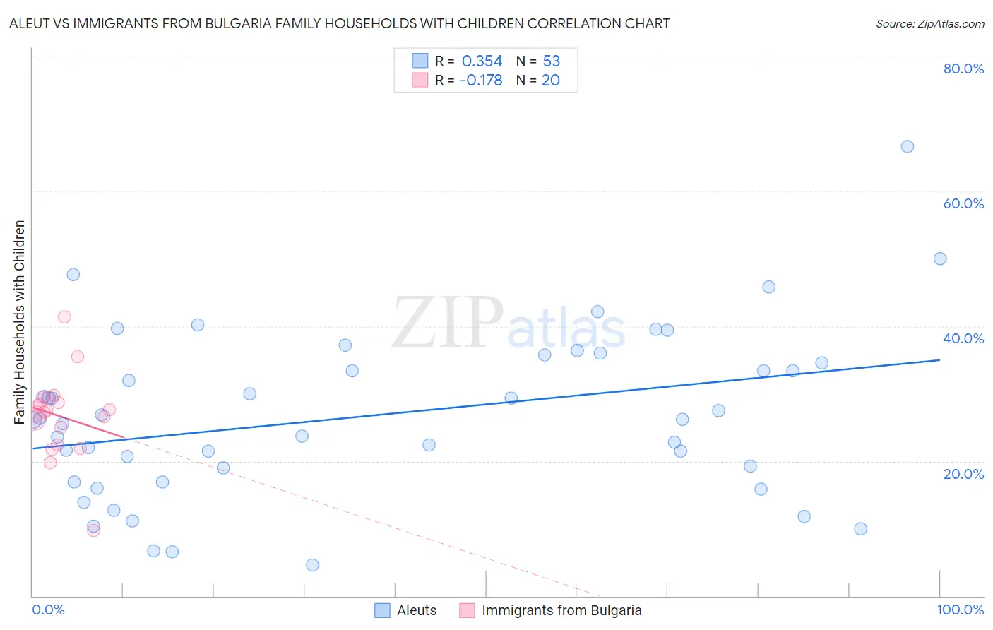 Aleut vs Immigrants from Bulgaria Family Households with Children