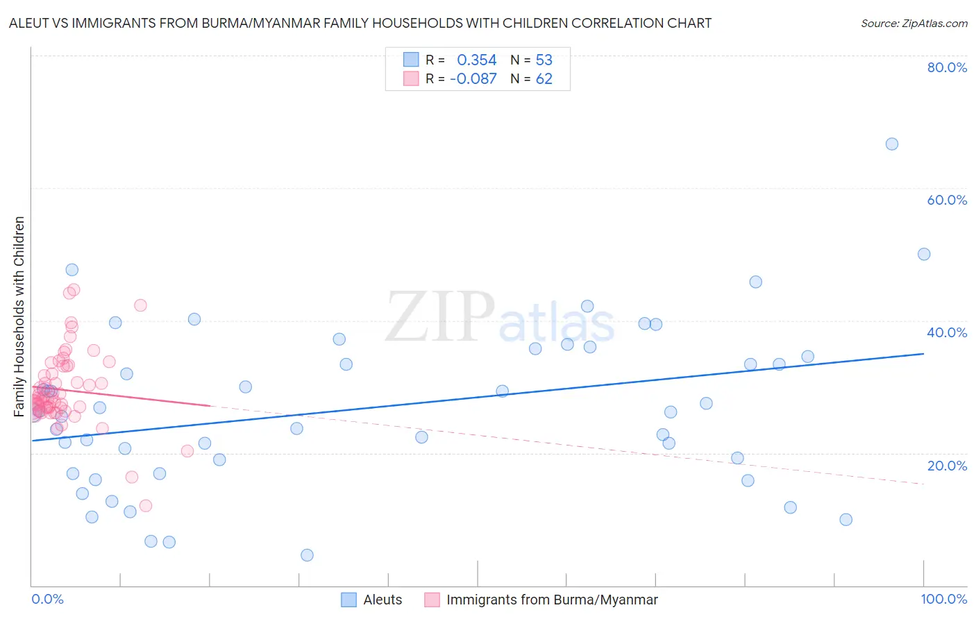 Aleut vs Immigrants from Burma/Myanmar Family Households with Children