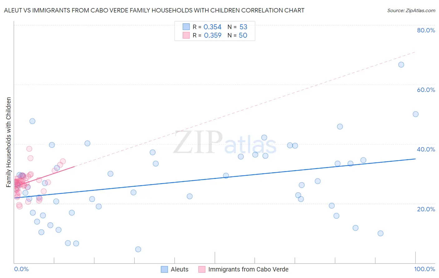 Aleut vs Immigrants from Cabo Verde Family Households with Children