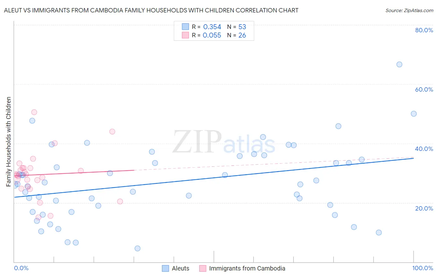 Aleut vs Immigrants from Cambodia Family Households with Children