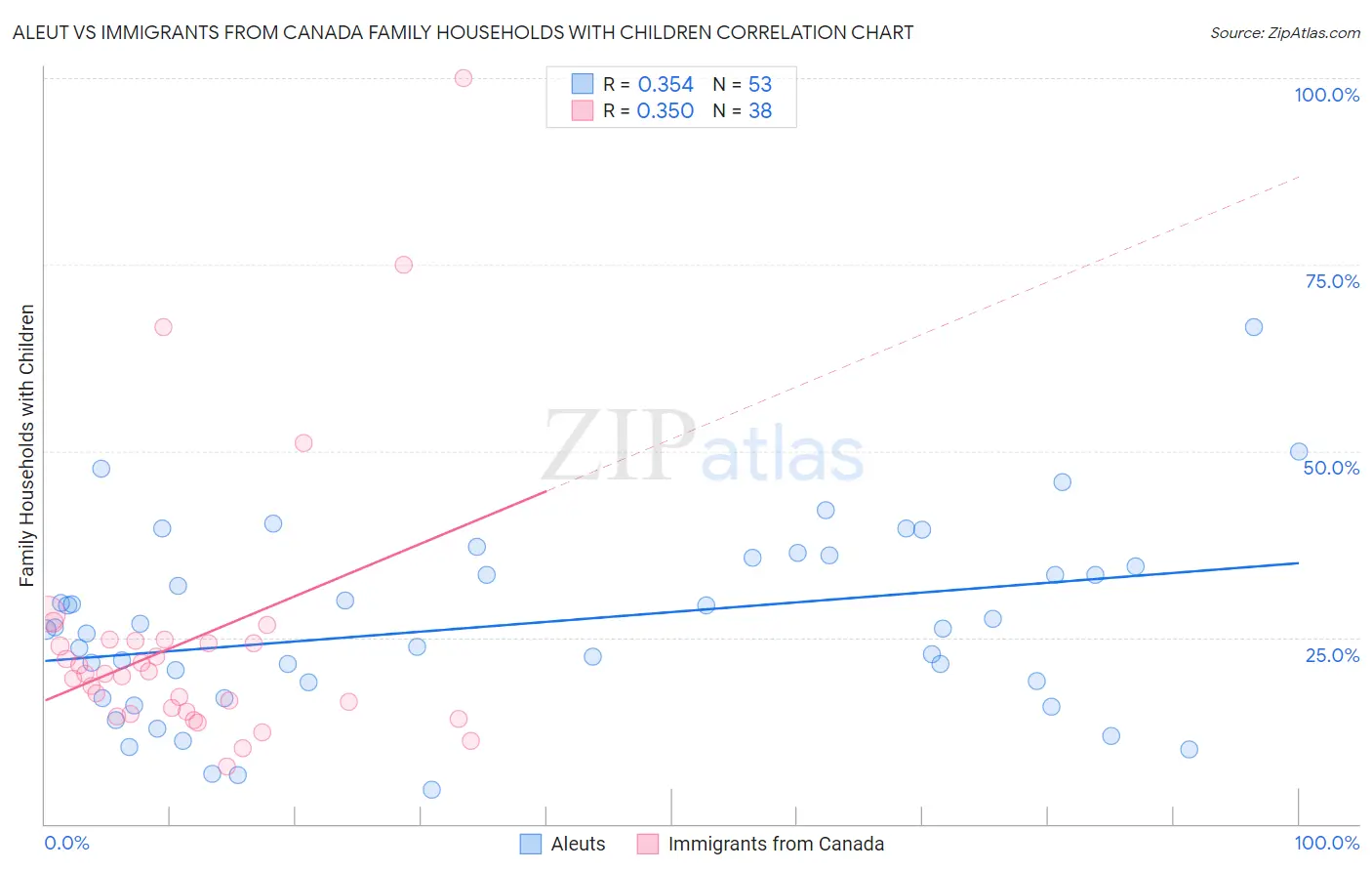 Aleut vs Immigrants from Canada Family Households with Children