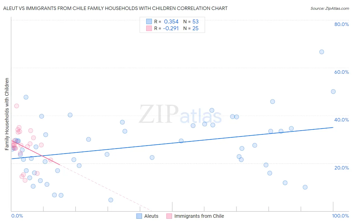 Aleut vs Immigrants from Chile Family Households with Children