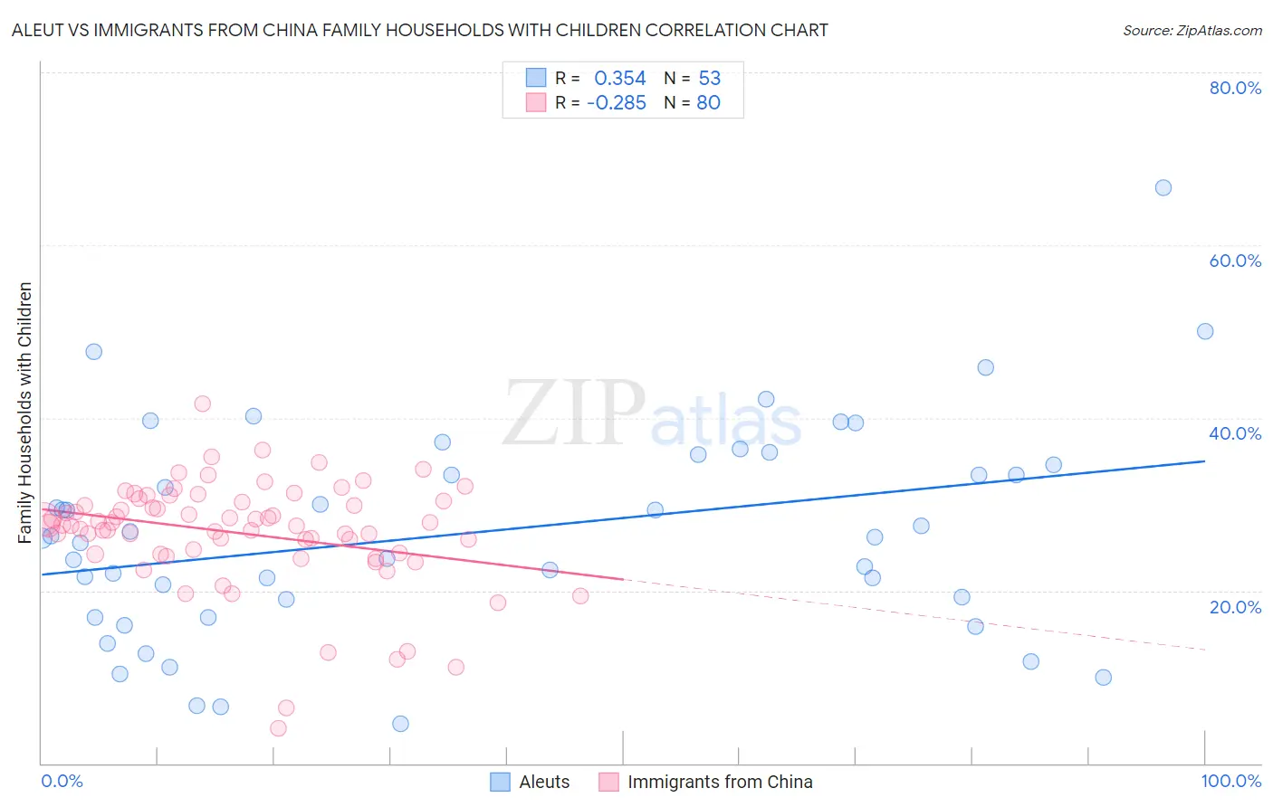 Aleut vs Immigrants from China Family Households with Children