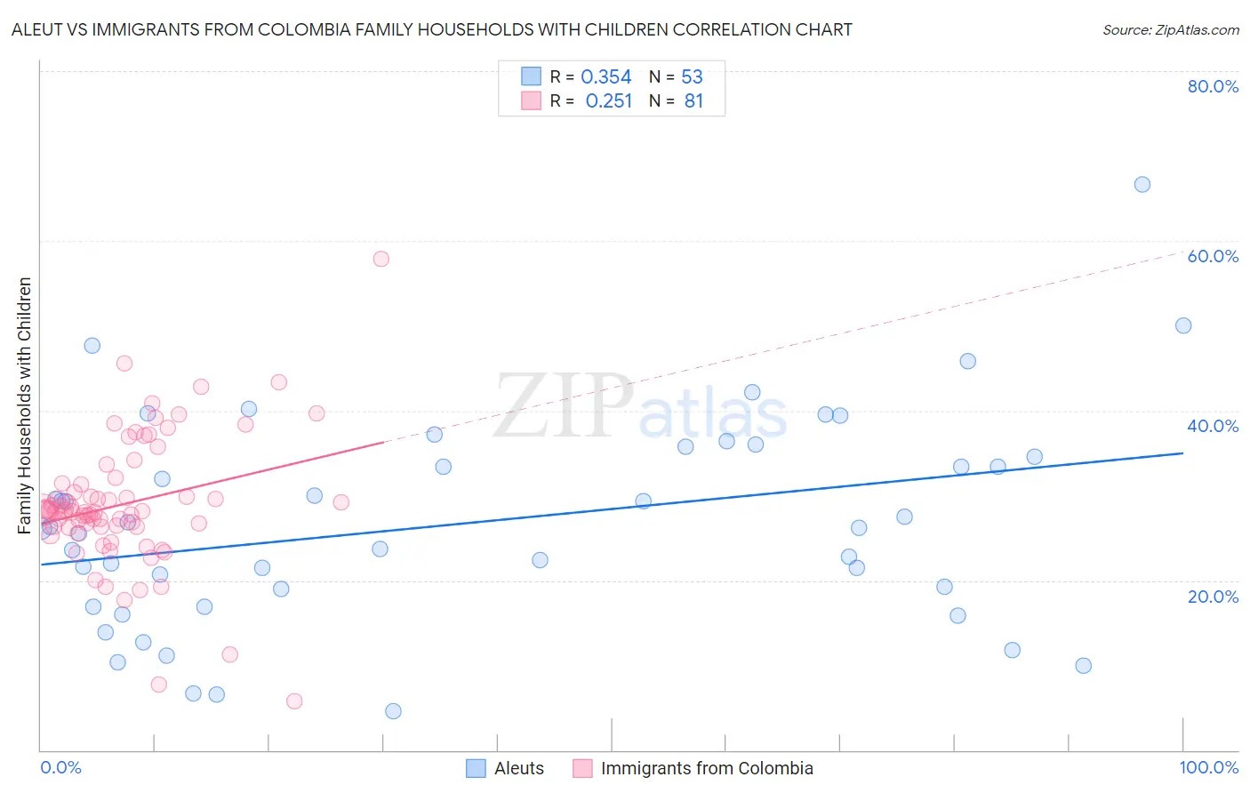 Aleut vs Immigrants from Colombia Family Households with Children