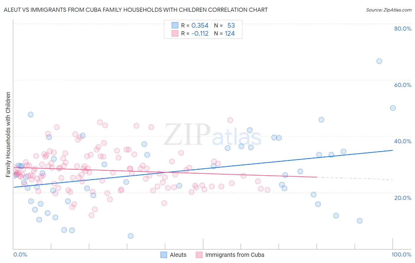 Aleut vs Immigrants from Cuba Family Households with Children