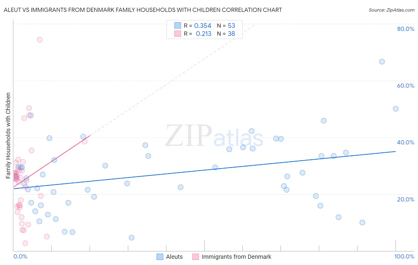 Aleut vs Immigrants from Denmark Family Households with Children