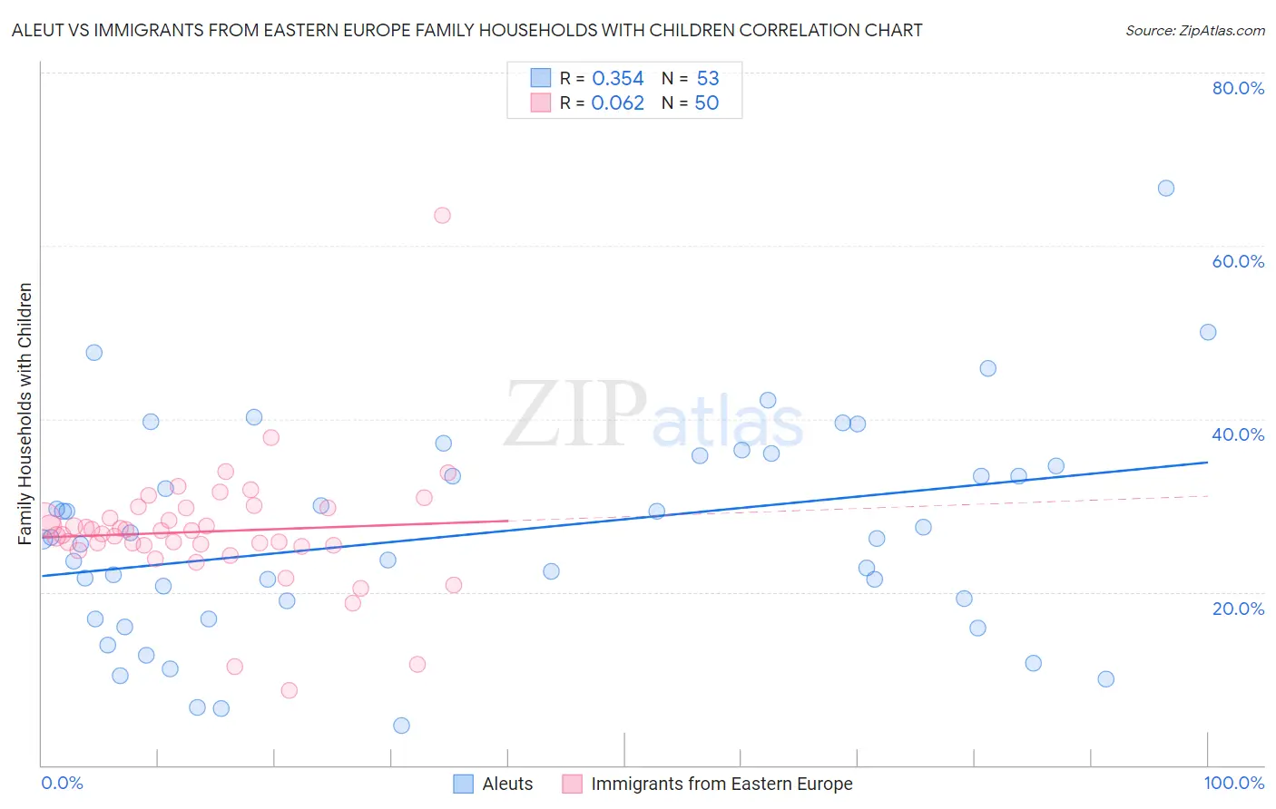 Aleut vs Immigrants from Eastern Europe Family Households with Children