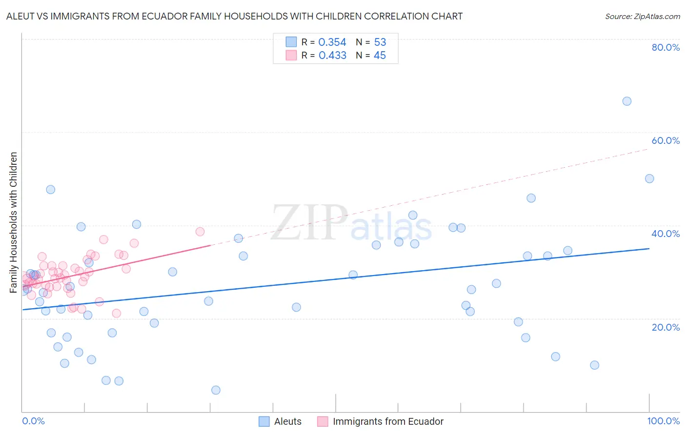 Aleut vs Immigrants from Ecuador Family Households with Children