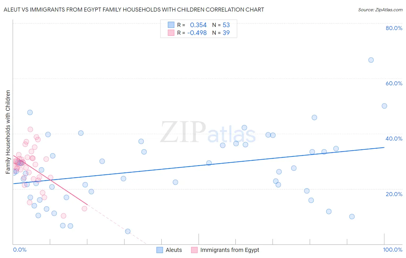 Aleut vs Immigrants from Egypt Family Households with Children