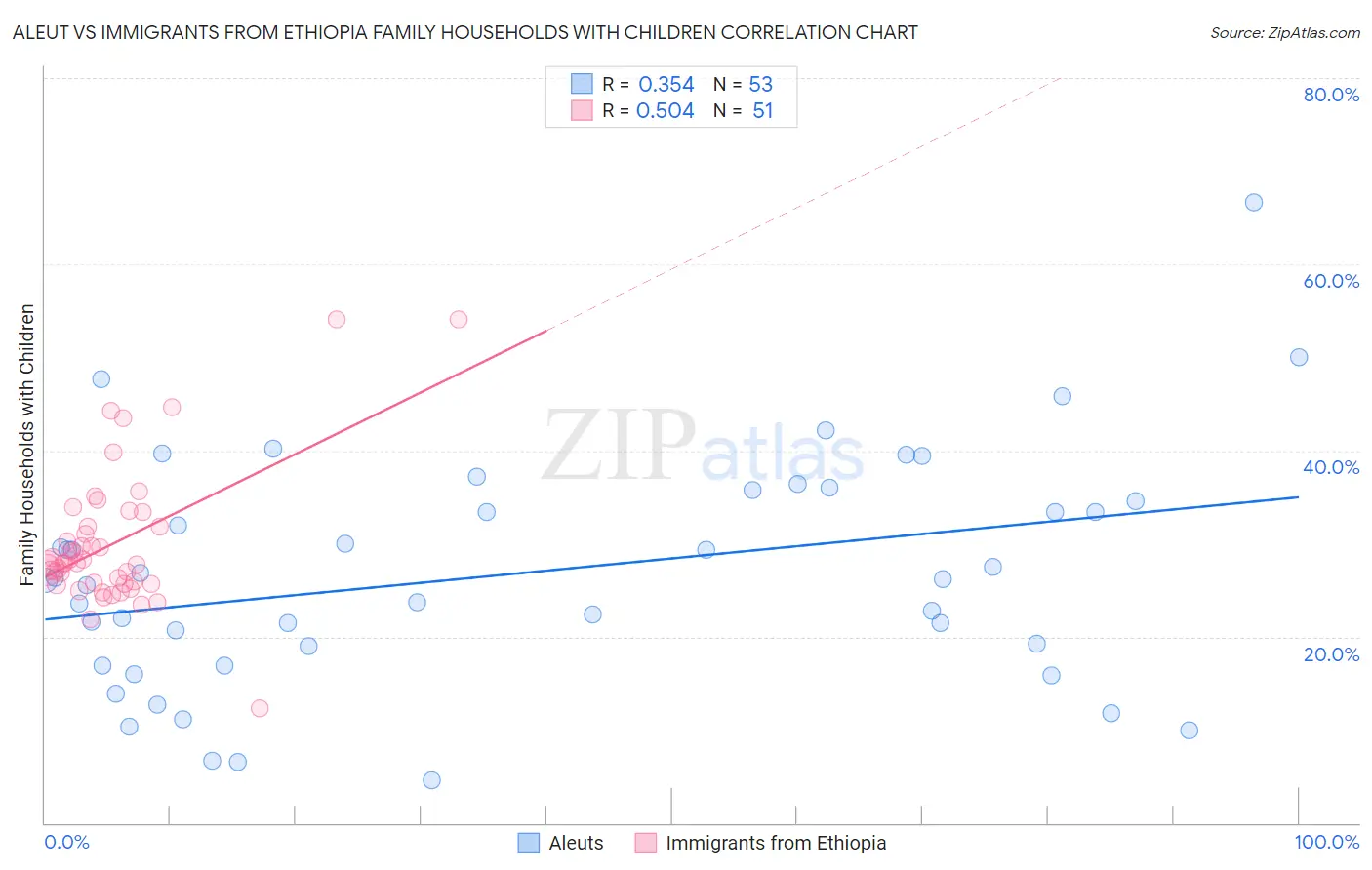Aleut vs Immigrants from Ethiopia Family Households with Children