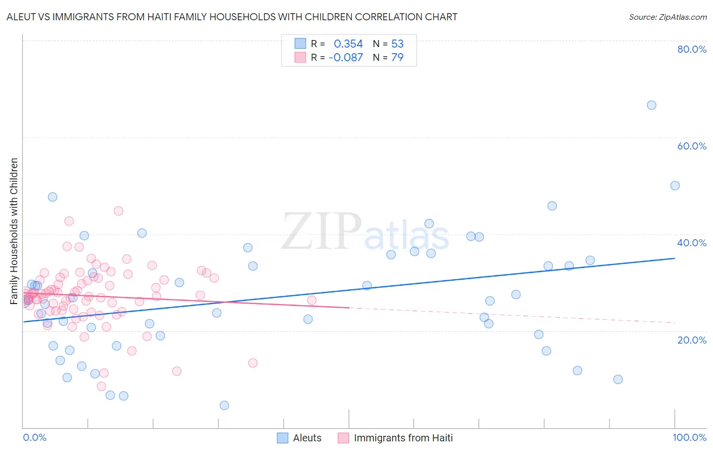 Aleut vs Immigrants from Haiti Family Households with Children