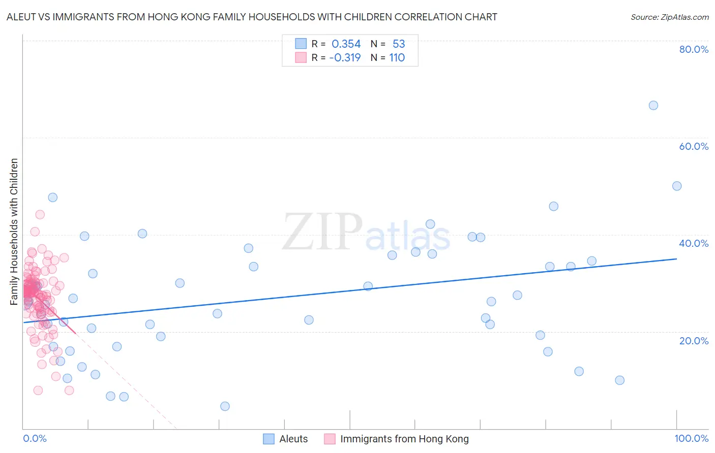 Aleut vs Immigrants from Hong Kong Family Households with Children