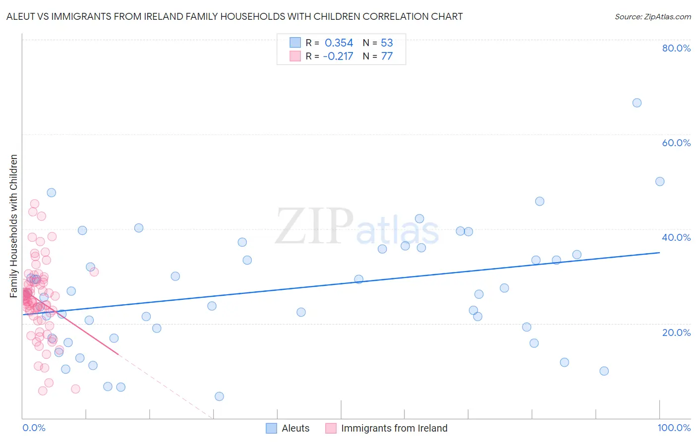 Aleut vs Immigrants from Ireland Family Households with Children
