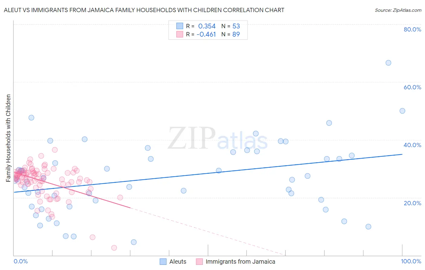 Aleut vs Immigrants from Jamaica Family Households with Children