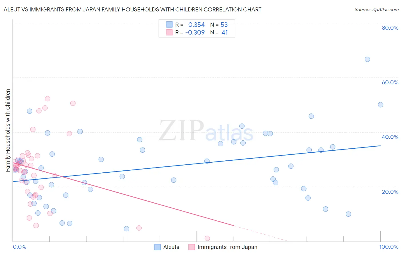 Aleut vs Immigrants from Japan Family Households with Children