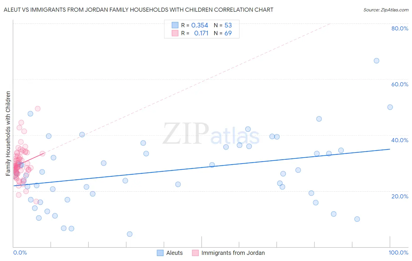 Aleut vs Immigrants from Jordan Family Households with Children