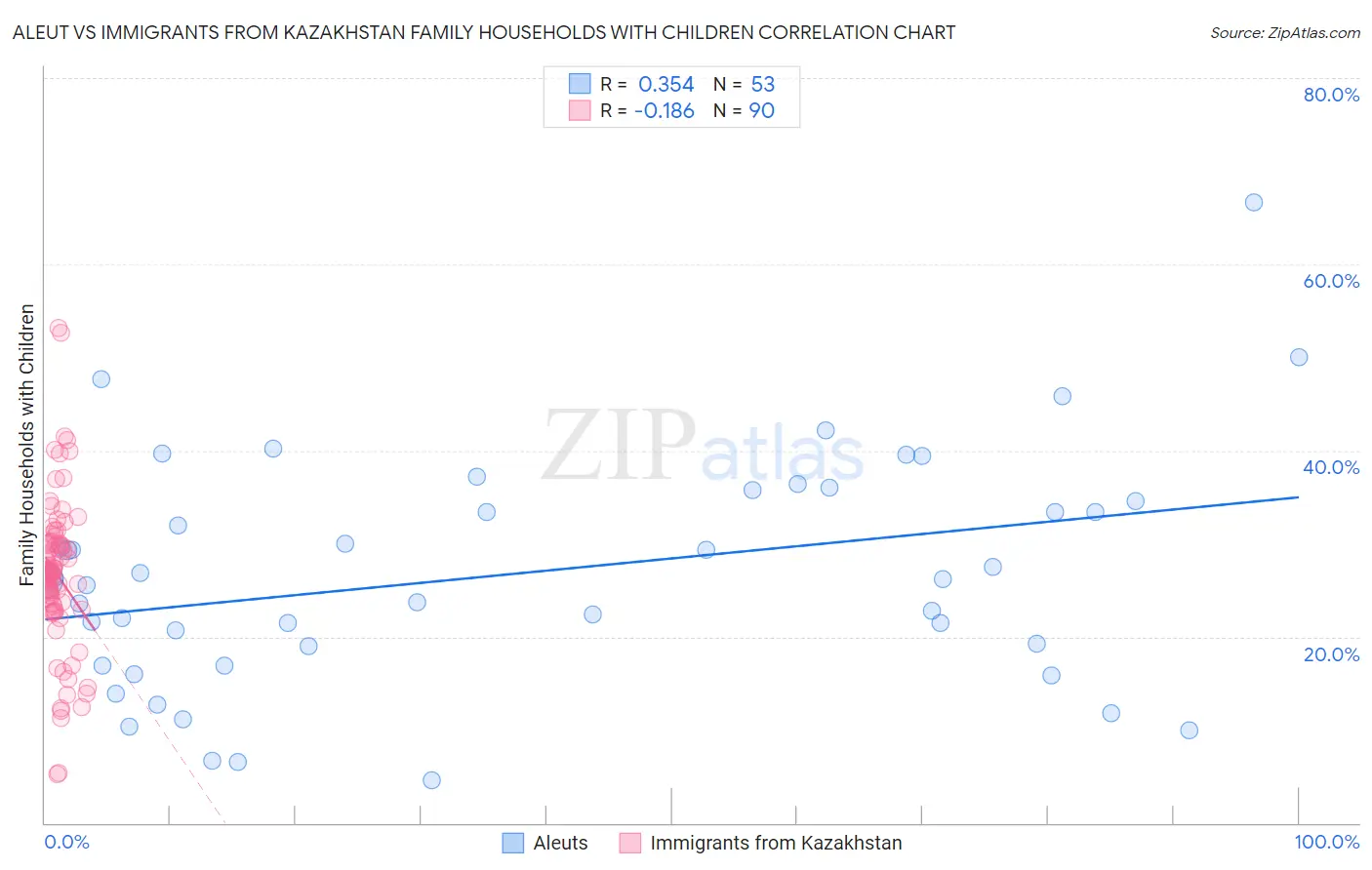 Aleut vs Immigrants from Kazakhstan Family Households with Children