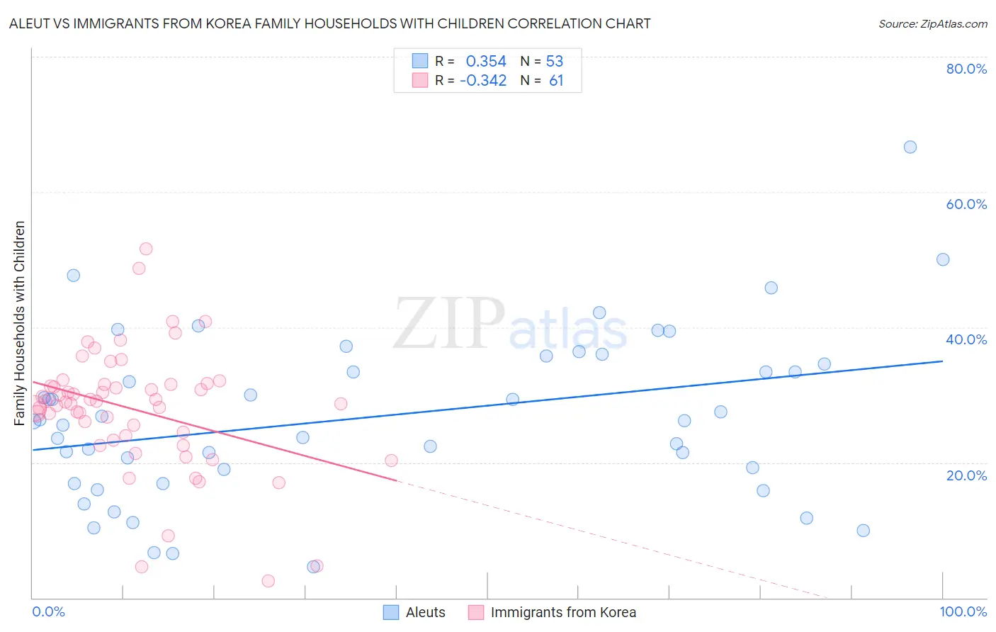 Aleut vs Immigrants from Korea Family Households with Children