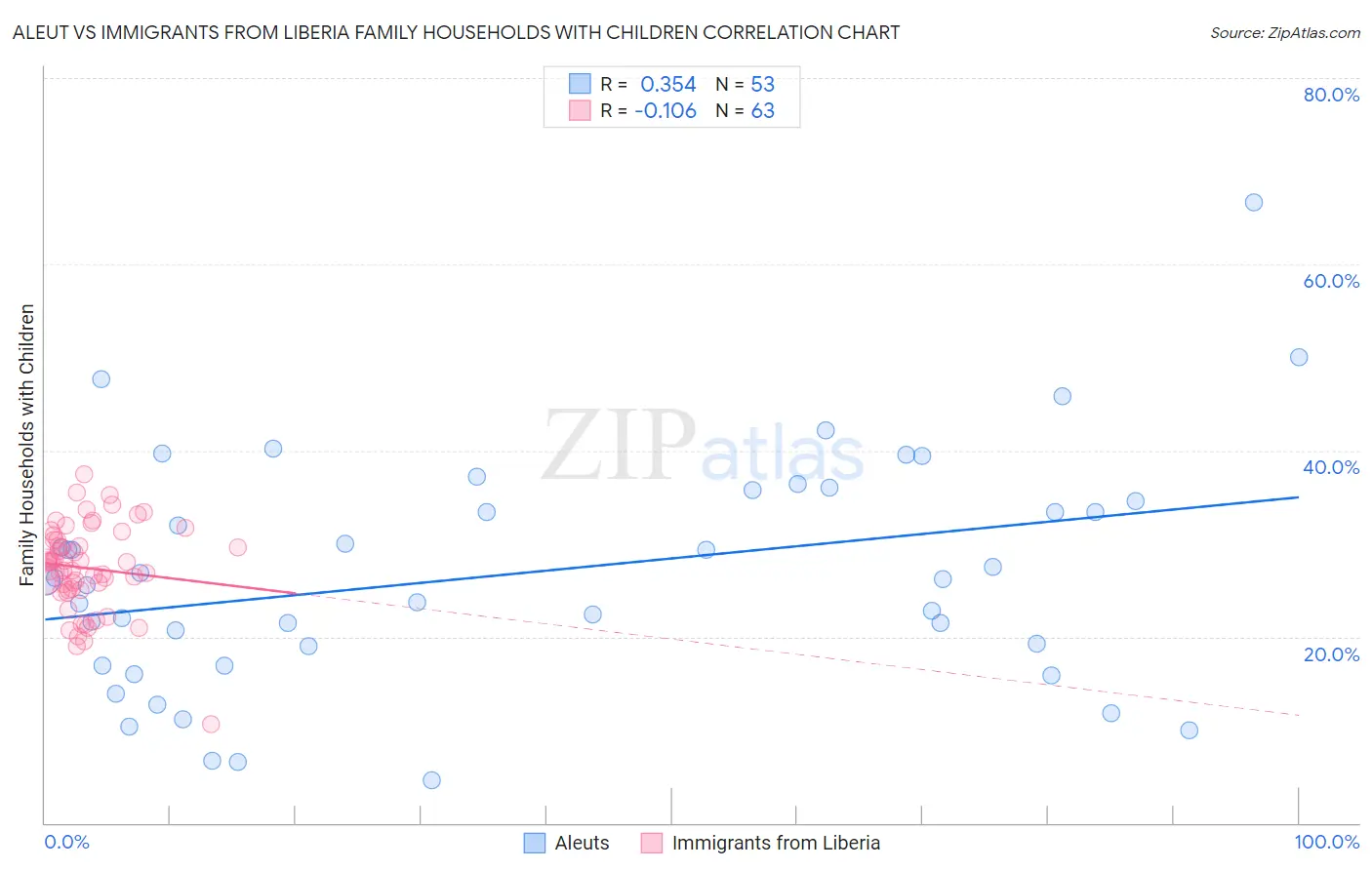 Aleut vs Immigrants from Liberia Family Households with Children