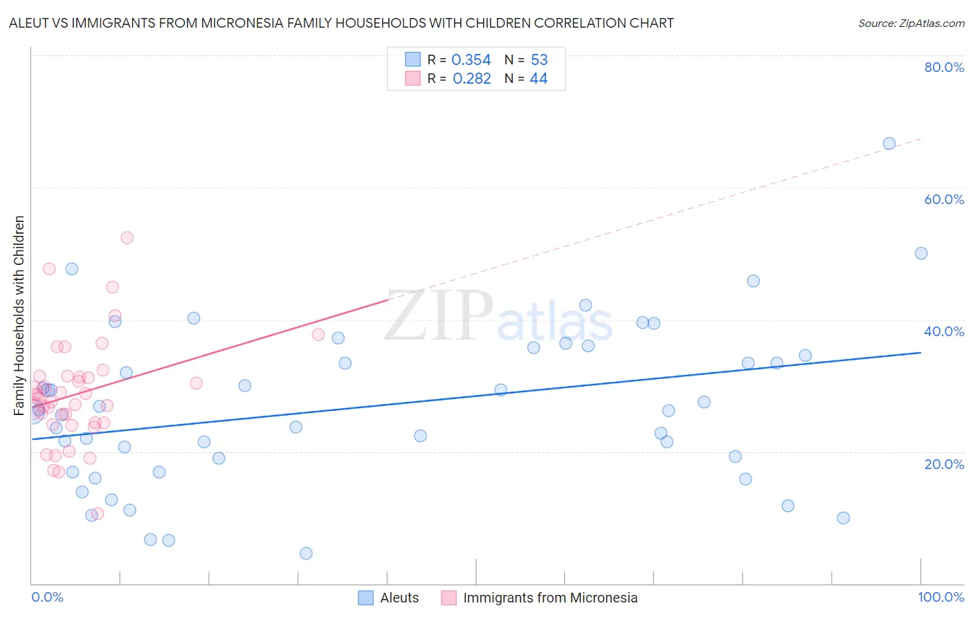 Aleut vs Immigrants from Micronesia Family Households with Children