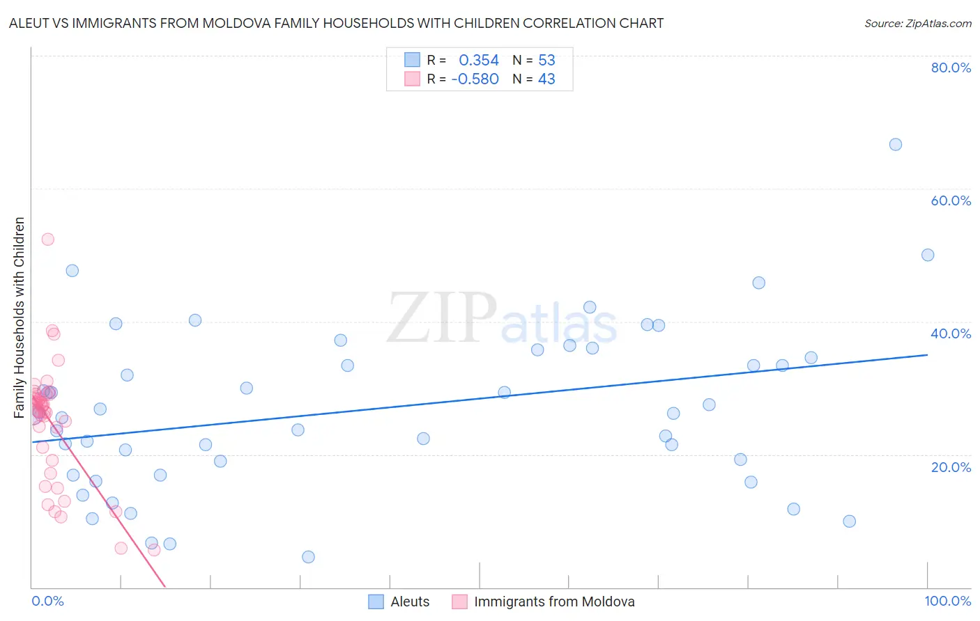 Aleut vs Immigrants from Moldova Family Households with Children