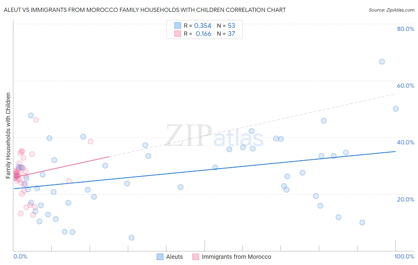 Aleut vs Immigrants from Morocco Family Households with Children