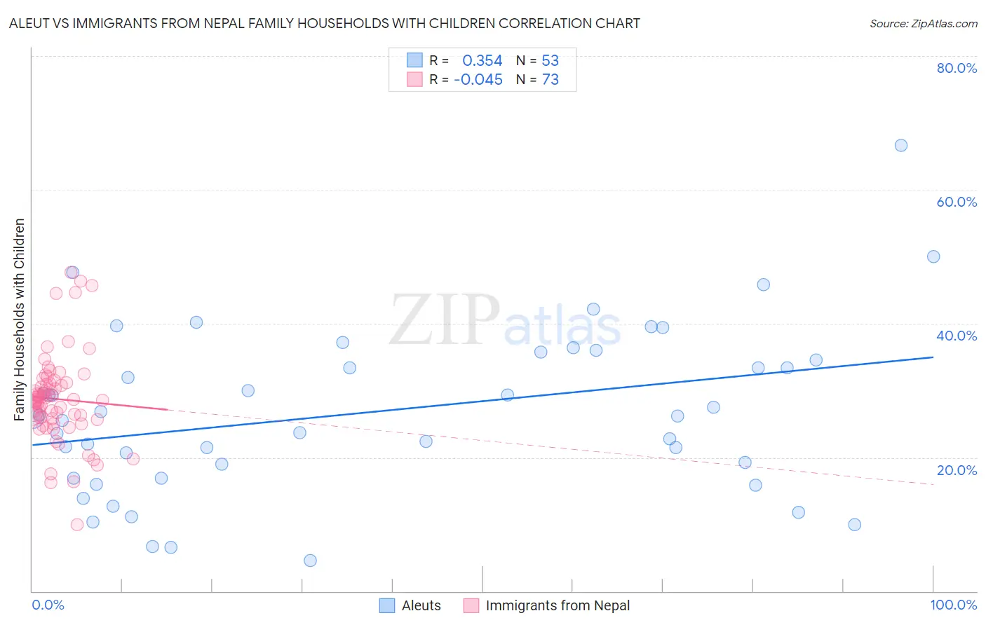 Aleut vs Immigrants from Nepal Family Households with Children