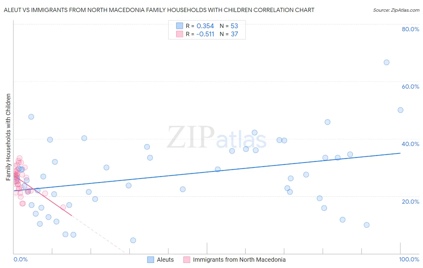 Aleut vs Immigrants from North Macedonia Family Households with Children