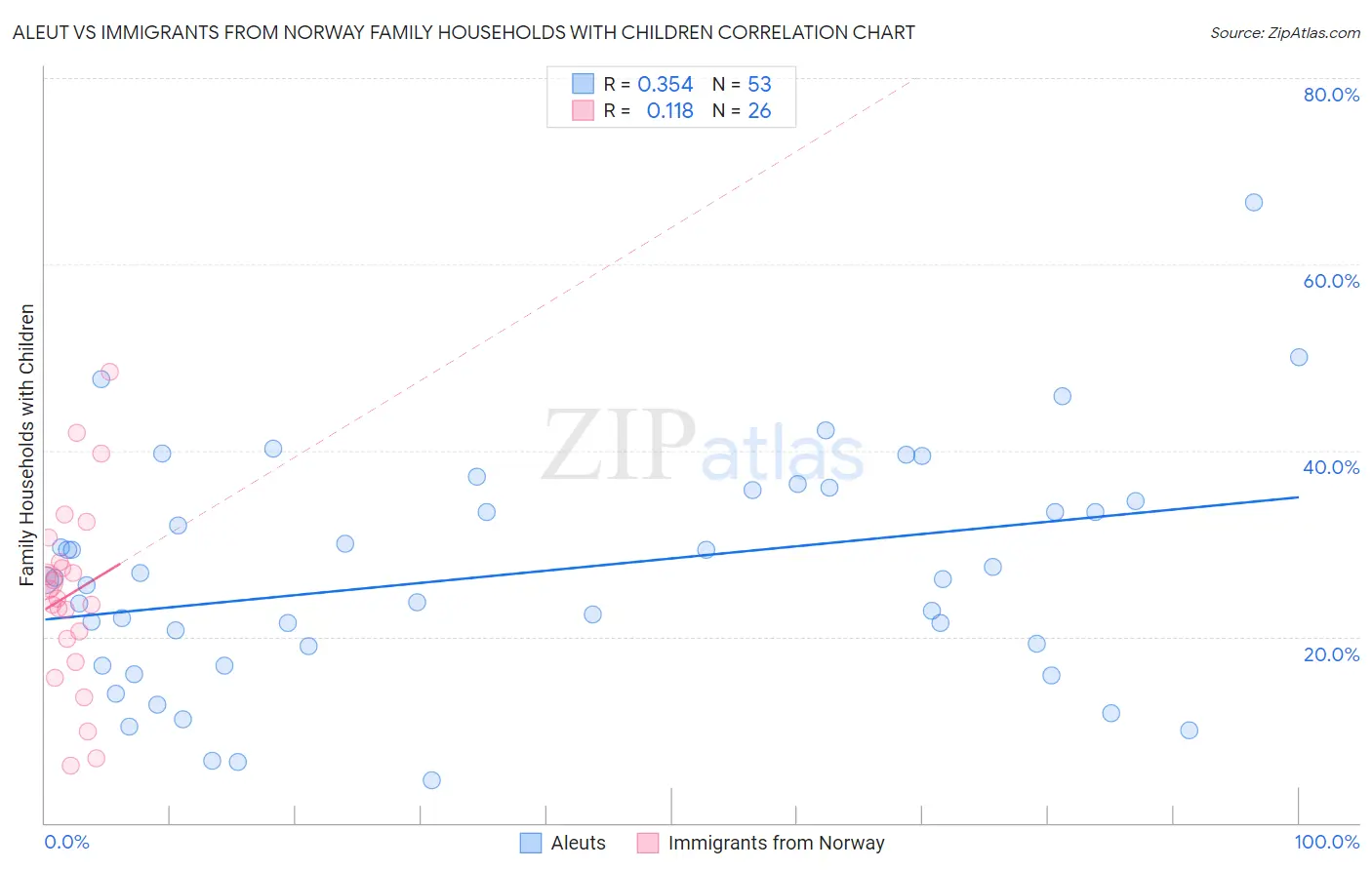 Aleut vs Immigrants from Norway Family Households with Children