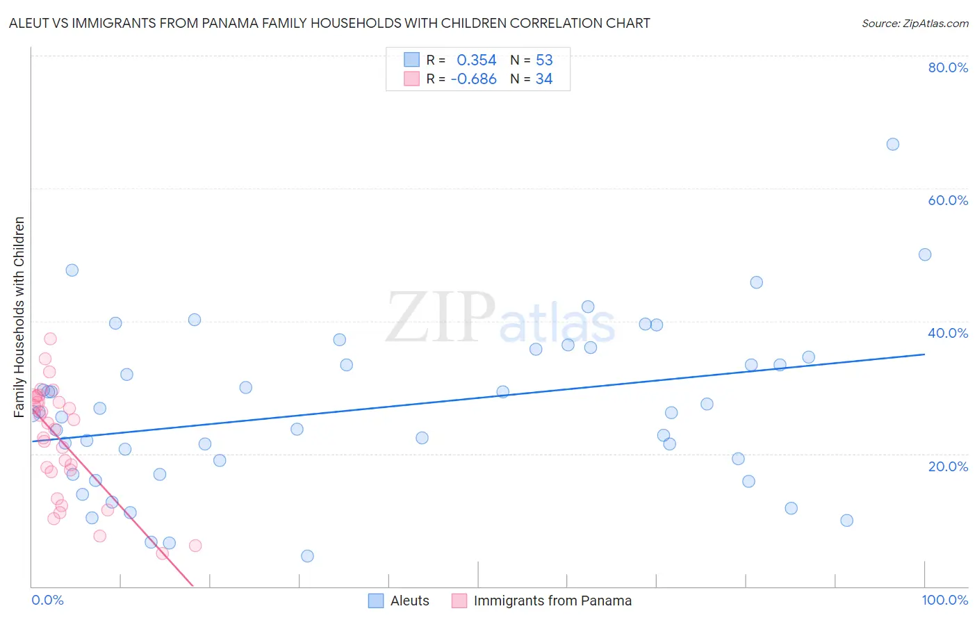 Aleut vs Immigrants from Panama Family Households with Children