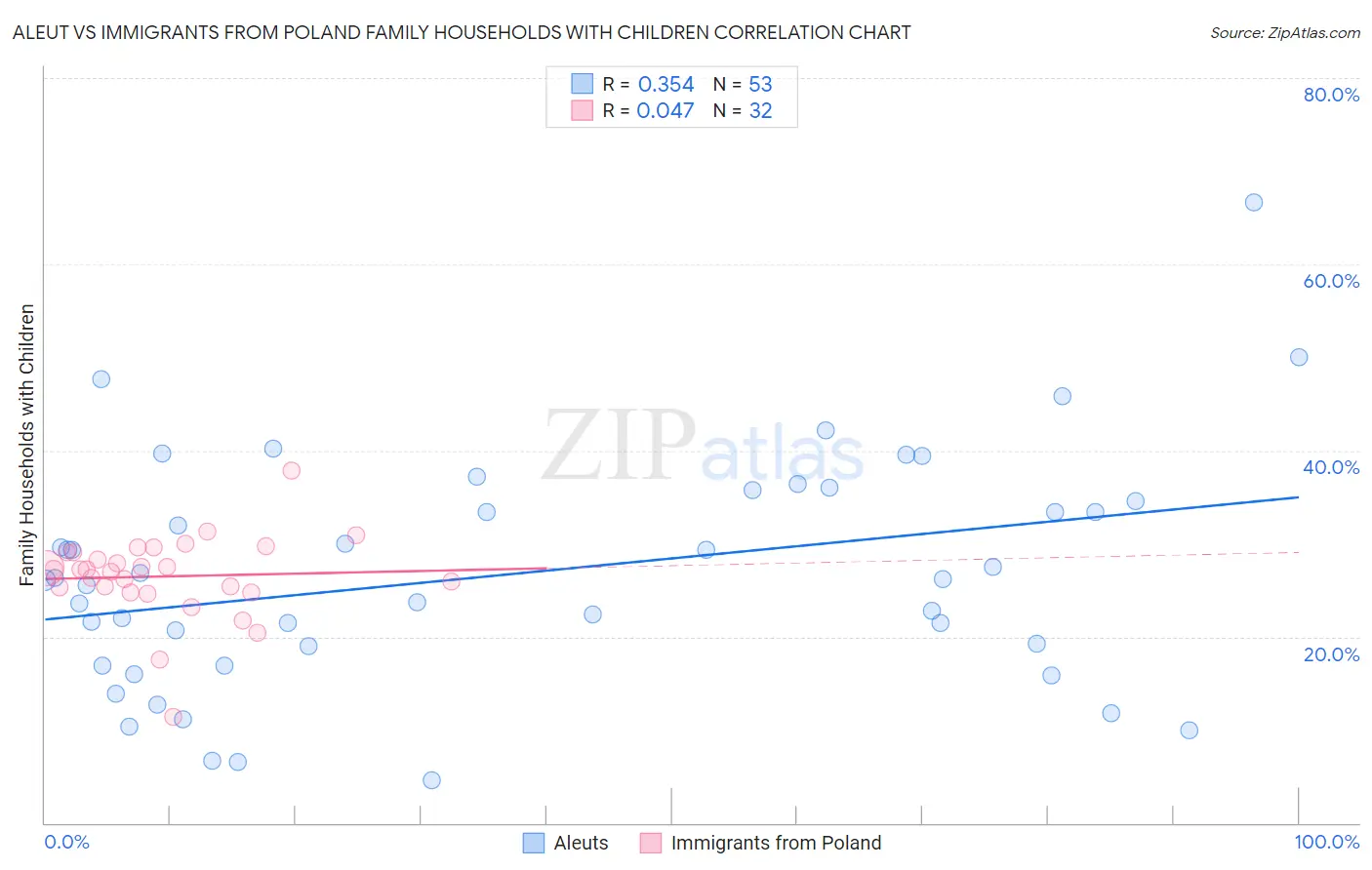 Aleut vs Immigrants from Poland Family Households with Children