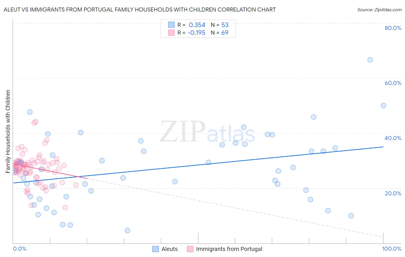 Aleut vs Immigrants from Portugal Family Households with Children
