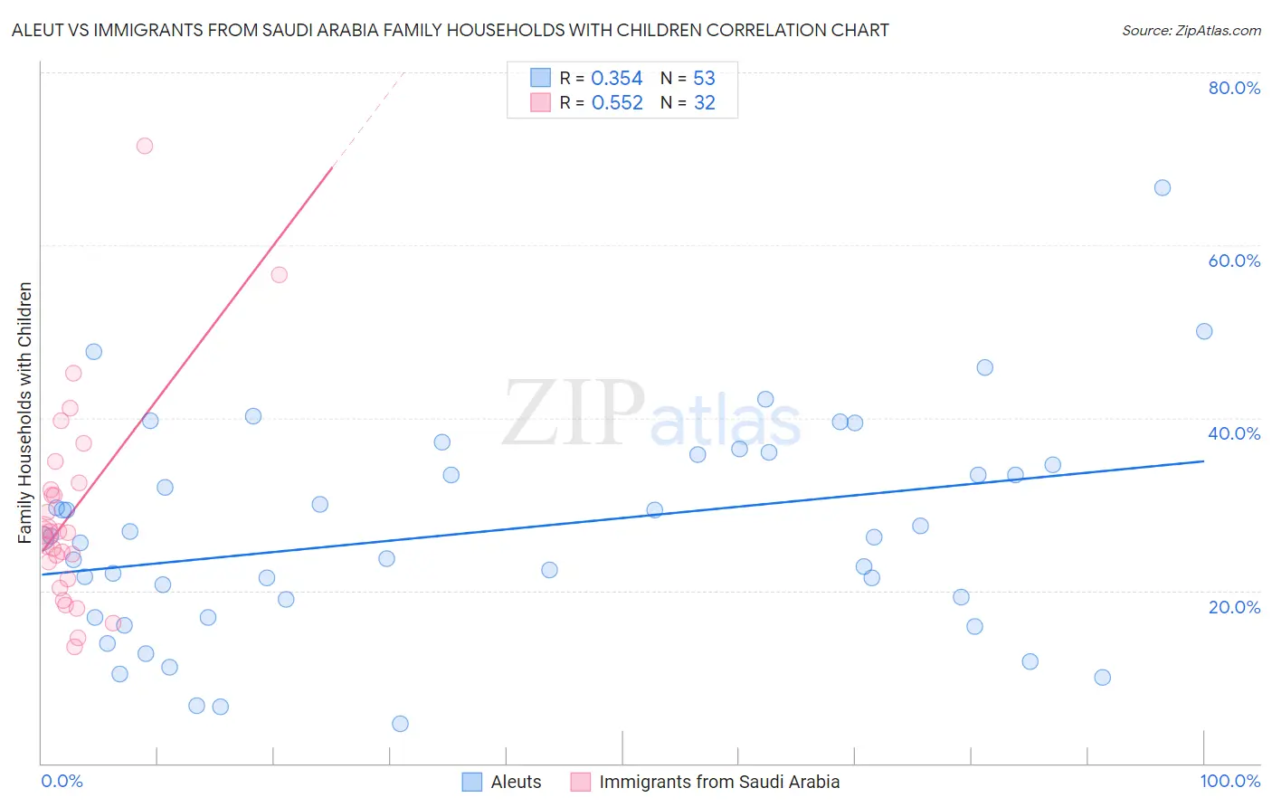 Aleut vs Immigrants from Saudi Arabia Family Households with Children