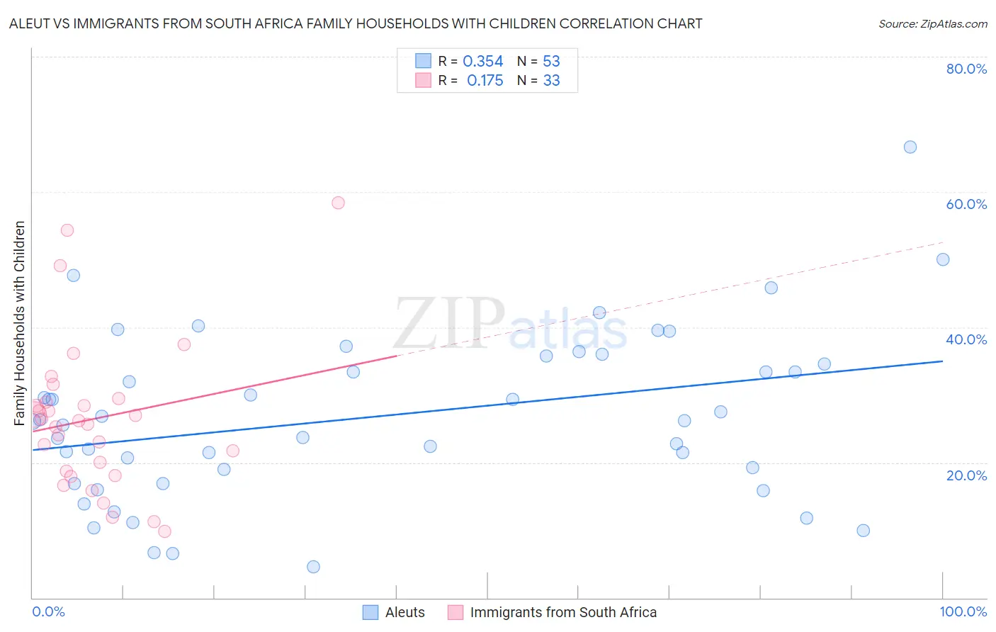 Aleut vs Immigrants from South Africa Family Households with Children