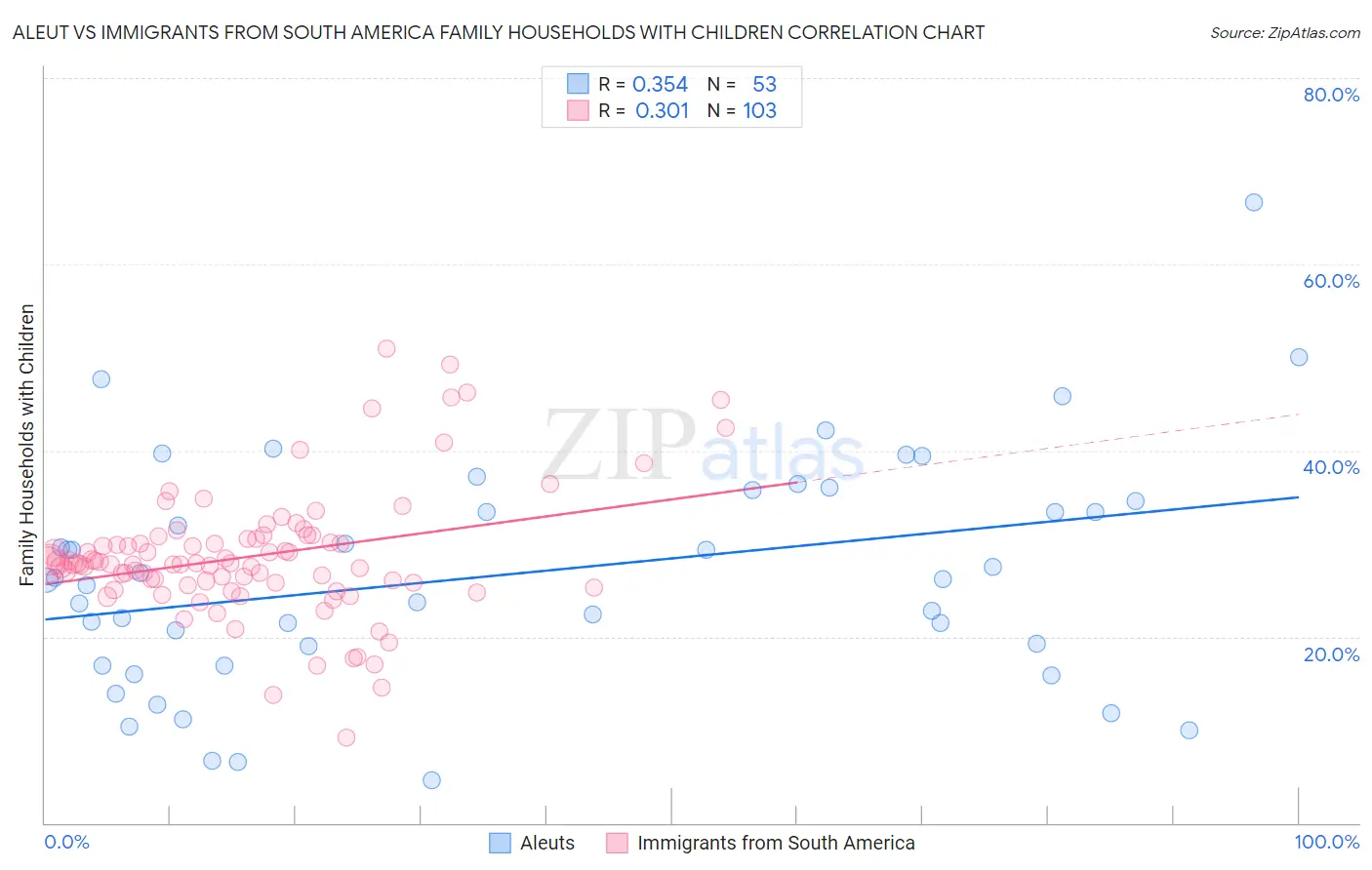 Aleut vs Immigrants from South America Family Households with Children