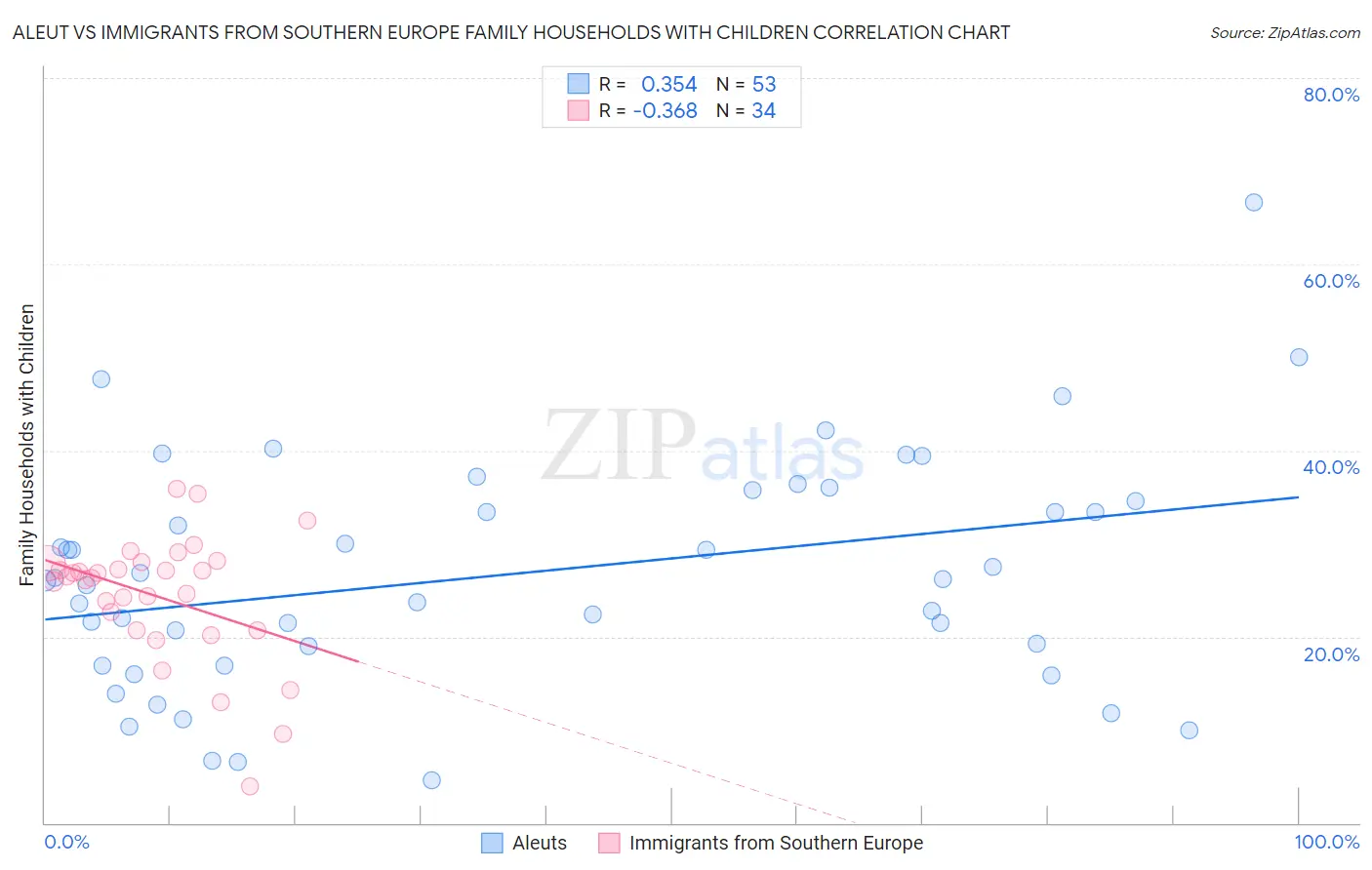 Aleut vs Immigrants from Southern Europe Family Households with Children