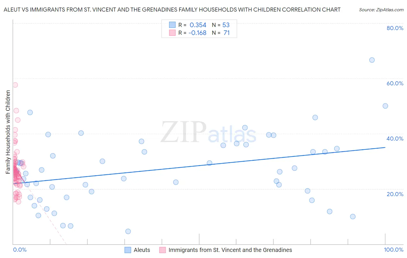 Aleut vs Immigrants from St. Vincent and the Grenadines Family Households with Children