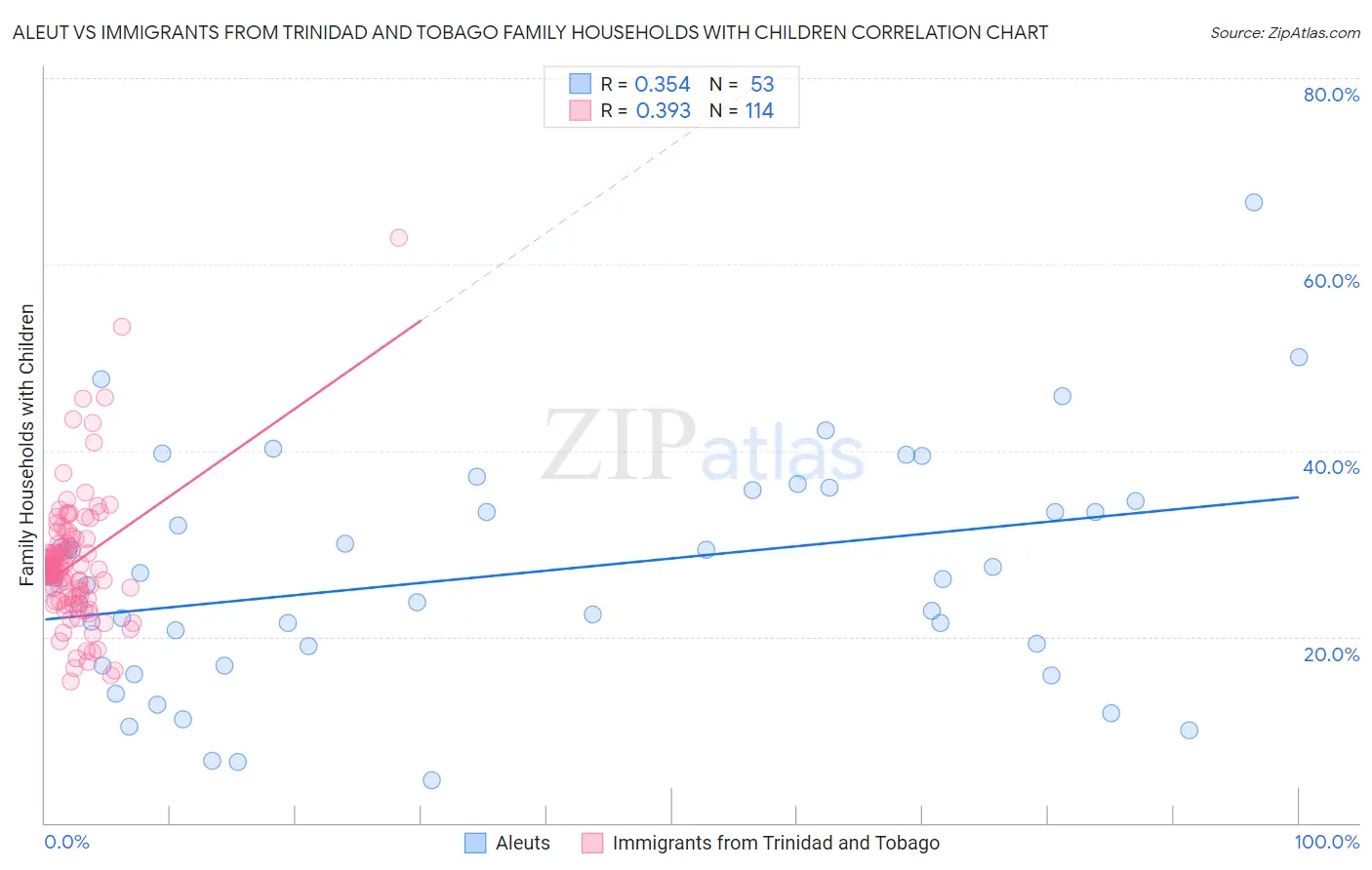 Aleut vs Immigrants from Trinidad and Tobago Family Households with Children