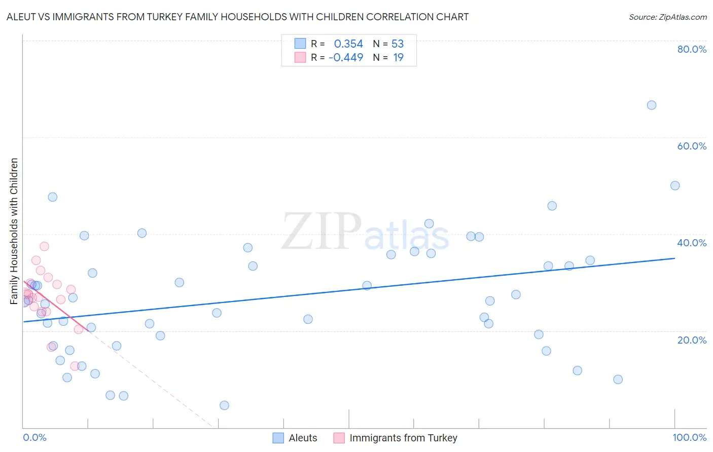 Aleut vs Immigrants from Turkey Family Households with Children