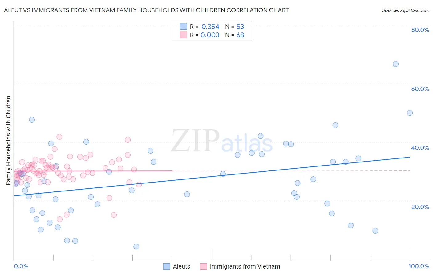 Aleut vs Immigrants from Vietnam Family Households with Children