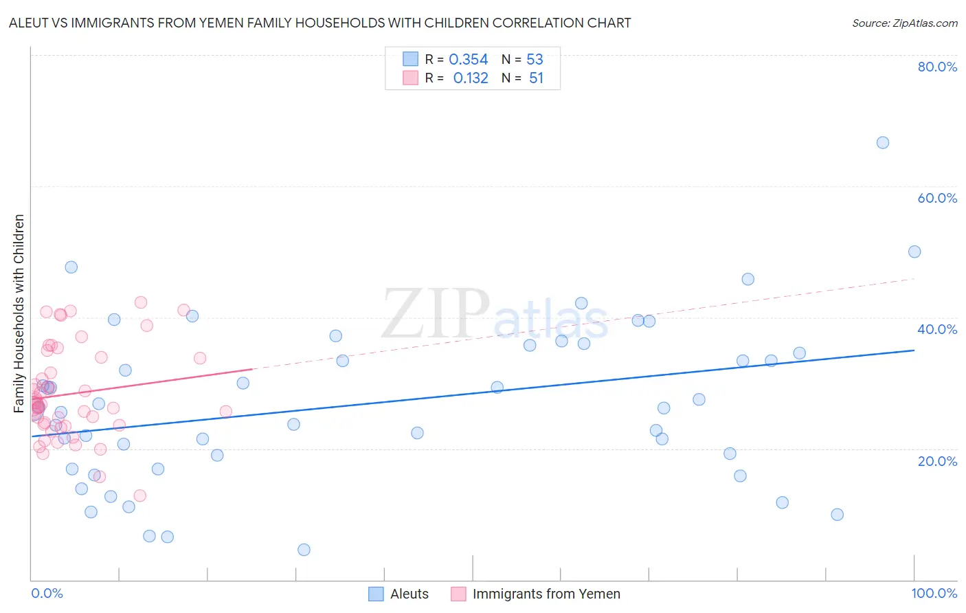 Aleut vs Immigrants from Yemen Family Households with Children