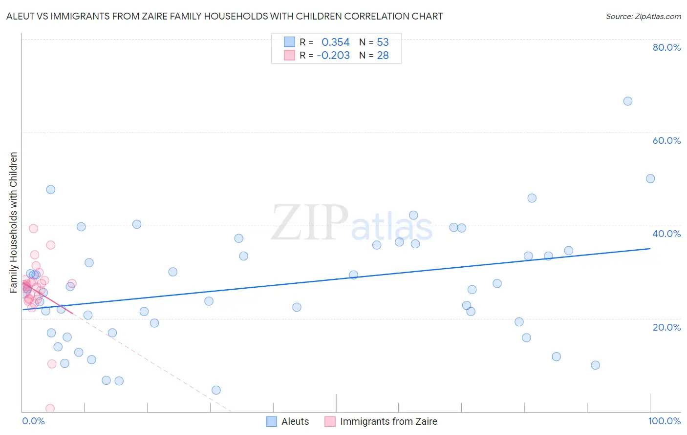 Aleut vs Immigrants from Zaire Family Households with Children