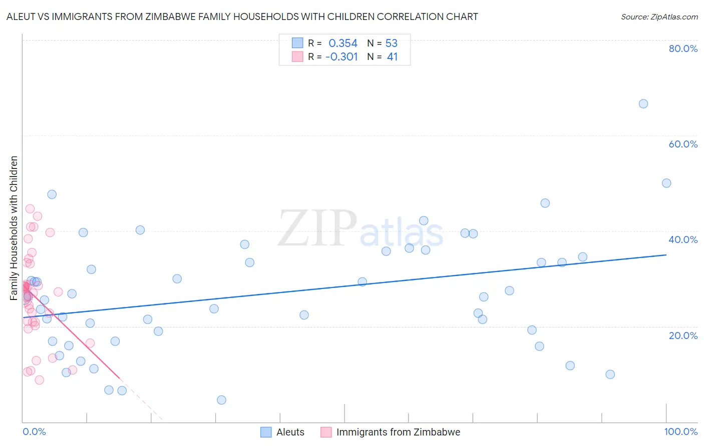 Aleut vs Immigrants from Zimbabwe Family Households with Children
