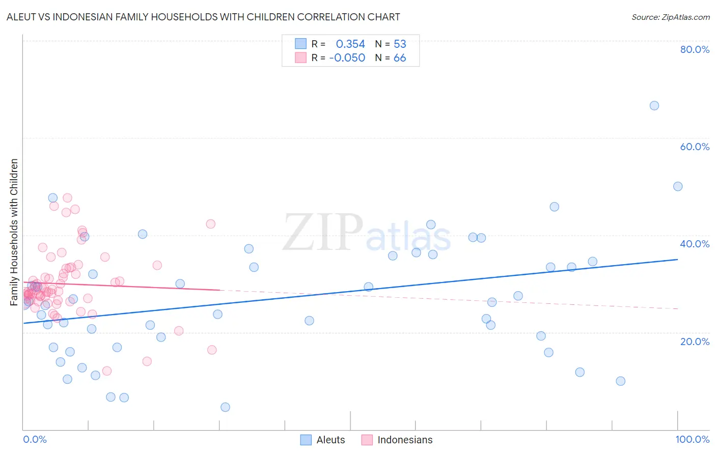 Aleut vs Indonesian Family Households with Children